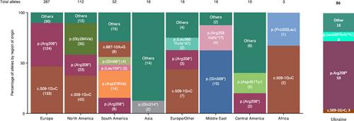 The neuronal ceroid lipofuscinosis type 2 – associated variants: An analysis of alterations in the TPP1 gene and genotype–phenotype correlation in Ukraine