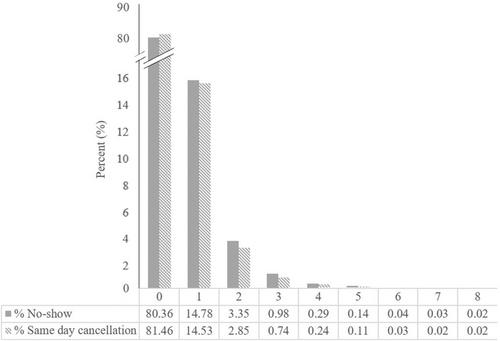 Personal, health system, and geosocial disparities in appointment nonadherence at family medicine clinics in southcentral Pennsylvania, United States