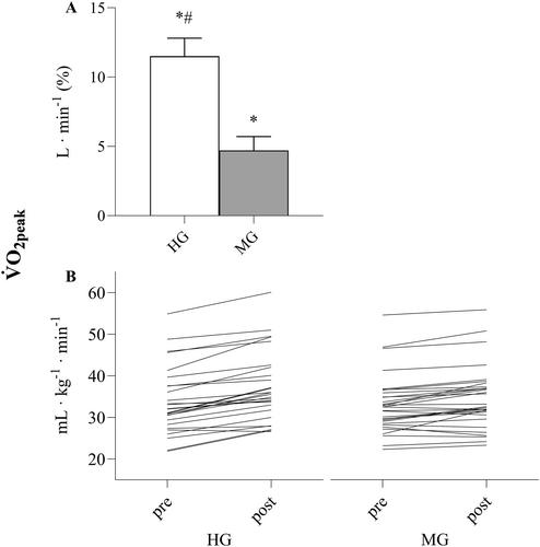 Aerobic high-intensity interval training and maximal strength training in patients with unspecific musculoskeletal disorders improve V̇O2peak and maximal strength more than moderate training