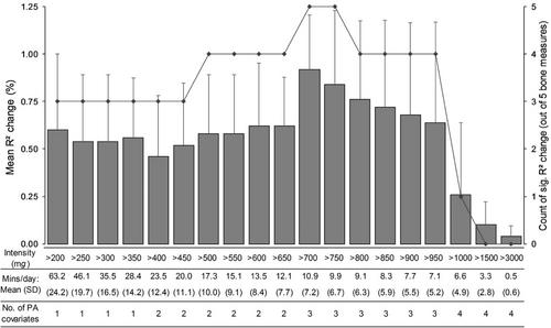 Improving the identification of bone-specific physical activity using wrist-worn accelerometry: A cross-sectional study in 11–12-year-old Australian children