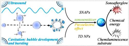 Sonoafterglow luminescence for in vivo deep-tissue imaging