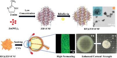 Supramolecular assembly nanoparticle for trans-epithelial treatment of keratoconus