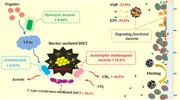 An in-situ biochar-enhanced anaerobic membrane bioreactor for swine wastewater treatment under various organic loading rates