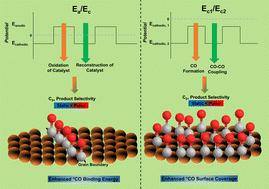 Operational strategies of pulsed electrolysis to enhance multi-carbon product formation in electrocatalytic CO2 reduction†