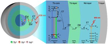 Photon upconversion of Nd3+–Yb3+–Tb3+ doped core–shell–shell–shell nanoparticles†