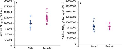 Evaluation of the Clinical Drug-Drug Interaction Potential of Pritelivir on Transporters and CYP450 Enzymes Using a Cocktail Approach