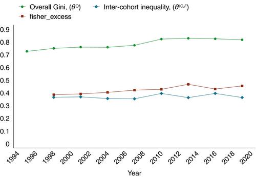 Inequality in an Equal Society