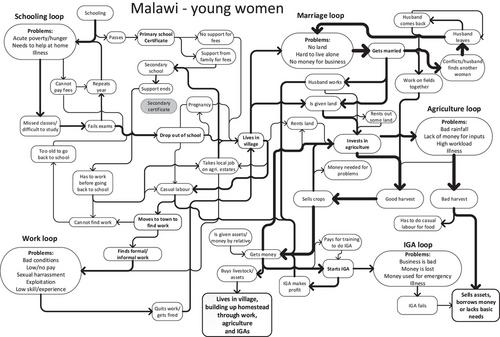 Livelihood Trajectories of Rural Young People in Southern Africa: Stuck in Loops?