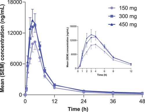 Pharmacokinetics of Fipaxalparant, a Small-Molecule Selective Negative Allosteric Modulator of Lysophosphatidic Acid Receptor 1, and the Effect of Food in Healthy Volunteers