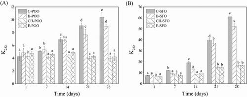 Improvement of the oxidative stability of edible oils through enzymatic esterification with hydroxytyrosol-rich extract