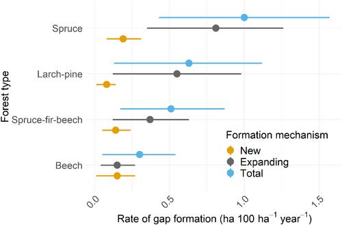 Gap expansion is the dominant driver of canopy openings in a temperate mountain forest landscape