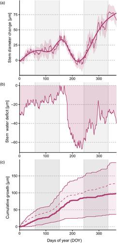 Complex environmental control of growth in a dominant Mediterranean-alpine shrub species