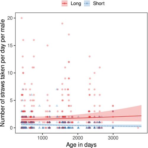 Sex and age differences in the preference for materials for the communal nests of sociable weavers Philetairus socius