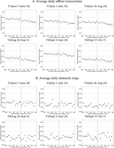 Risk compensation after COVID-19 vaccination: Evidence from vaccine rollout by exact birth date in South Korea