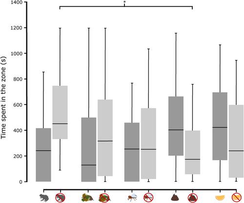 Adult poison dart frogs avoid potential heterospecific competitors using their sense of smell