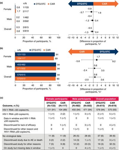 Efficacy and safety of dolutegravir/lamivudine in virologically suppressed female participants: week 48 data from the pooled TANGO and SALSA studies