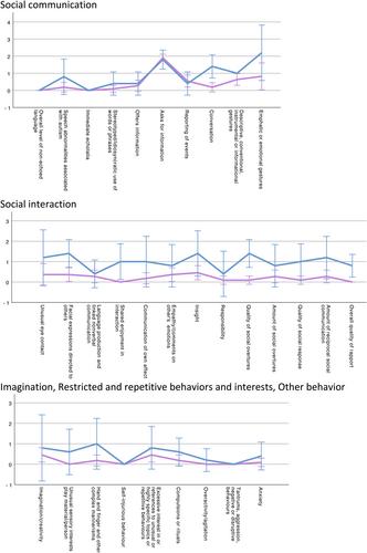 Social communication and restricted, repetitive behavior as assessed with a diagnostic tool for autism (ADOS-2) in women with anorexia nervosa