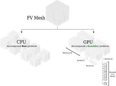 A hybrid CPU-GPU paradigm to accelerate reactive CFD simulations