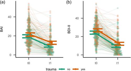 Trauma history and course of therapy in a naturalistic cognitive behavior therapy outpatient sample: An archive data study