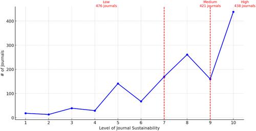 The road to sustainability: Examining key drivers in open access diamond journal publishing