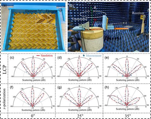 Miura Origami-Inspired Reconfigurable Phase Gradient Metasurface for Linearly and Circularly Polarized Differential Modulation