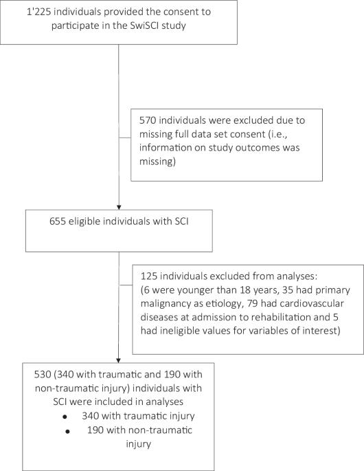 Does cardiometabolic risk profile differ among individuals with traumatic and non-traumatic spinal cord injury (SCI): the evidence from the multicenter SCI cohort in Switzerland (SwiSCI)