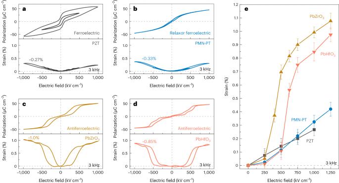 Clamping enables enhanced electromechanical responses in antiferroelectric thin films