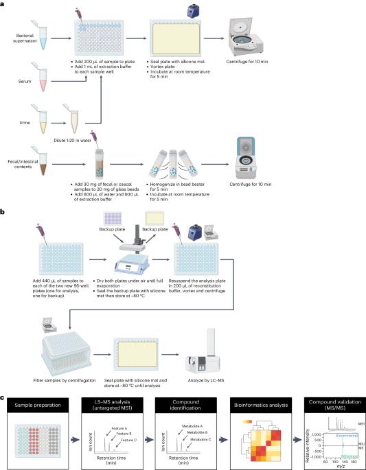 High-throughput identification of gut microbiome-dependent metabolites