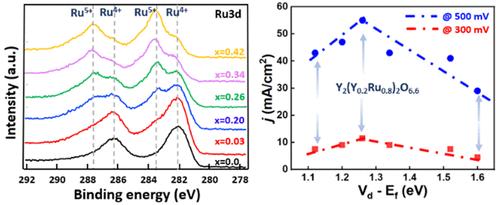 Defect Engineering in Composition and Valence Band Center of Y2(YxRu1–x)2O7−δ Pyrochlore Electrocatalysts for Oxygen Evolution Reaction