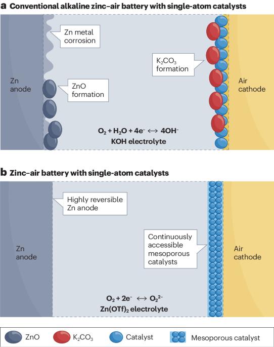 Catalytically faster power