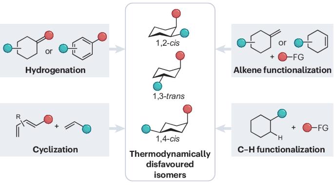 Synthetic techniques for thermodynamically disfavoured substituted six-membered rings