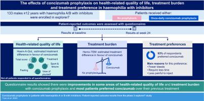 Concizumab prophylaxis in persons with hemophilia A or B with inhibitors: patient-reported outcome results from the phase 3 explorer7 study