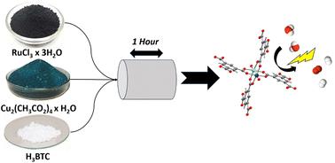 Mechanochemical synthesis and application of mixed-metal copper–ruthenium HKUST-1 metal–organic frameworks in the electrocatalytic oxygen evolution reaction†