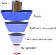 Recycling spent batteries to green innovation: a CuCo-based composite as an electrocatalyst for CO2 reduction†