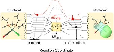 Tailoring phosphine ligands for improved C–H activation: insights from Δ-machine learning†