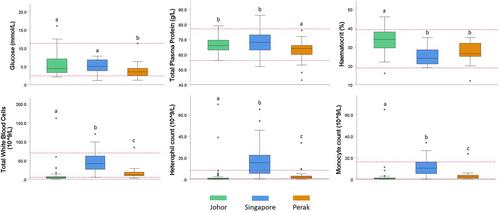 Impact of transport conditions and underlying disease on post-stocking survival of juvenile Lates calcarifer