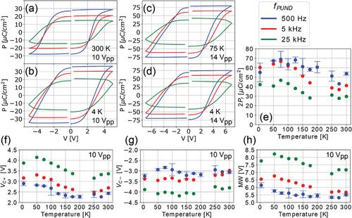 Ferroelectric Hf0.5Zr0.5O2 for Analog Memory and In-Memory Computing Applications Down to Deep Cryogenic Temperatures