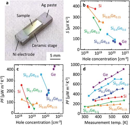 Layer Exchange Synthesis of SiGe for Flexible Thermoelectric Generators: A Comprehensive Review