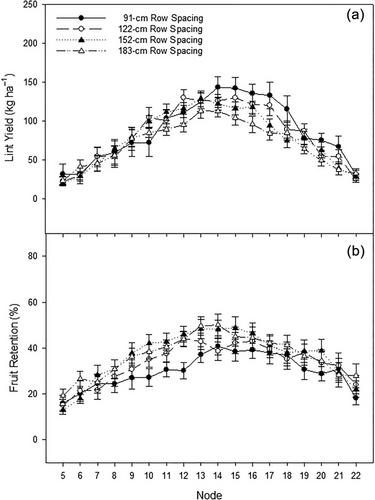 Impacts of wide row spacings on yield and yield components of upland cotton (Gossypium hirsutum L.)