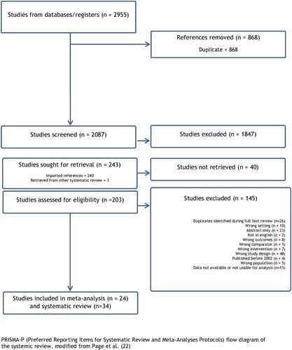 Medication and supplement pharmacokinetic changes following bariatric surgery: A systematic review and meta-analysis