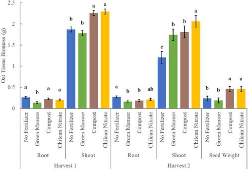 Microarthropods improve oat nutritional quality and mediate fertilizer effects on soil biological activity