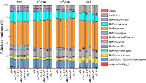 Enhancement of anaerobic digestion of dairy wastewater by addition of conductive materials with or without the combination of external voltage application