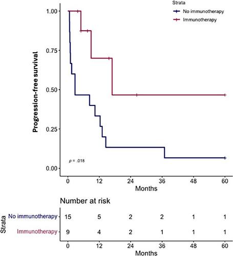 Outcomes following allogeneic hematopoietic cell transplantation relapse in Philadelphia chromosome-positive acute lymphoblastic leukemia