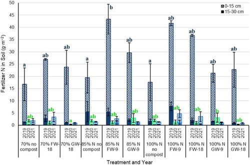 Effects of food waste and green waste composts on yield and nitrogen-use efficiency in irrigated tomato crops