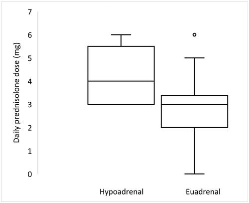 Diagnostic accuracy of morning serum cortisol concentration in confirming recovery of the hypothalamic-pituitary-adrenal axis in patients on chronic glucocorticoid therapy