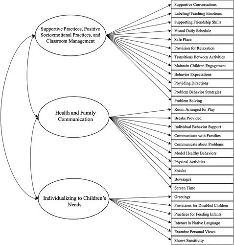 Initial validation of the Health Environment Rating Scale-Early Childhood Consultation-Classroom (HERS-ECC-C)