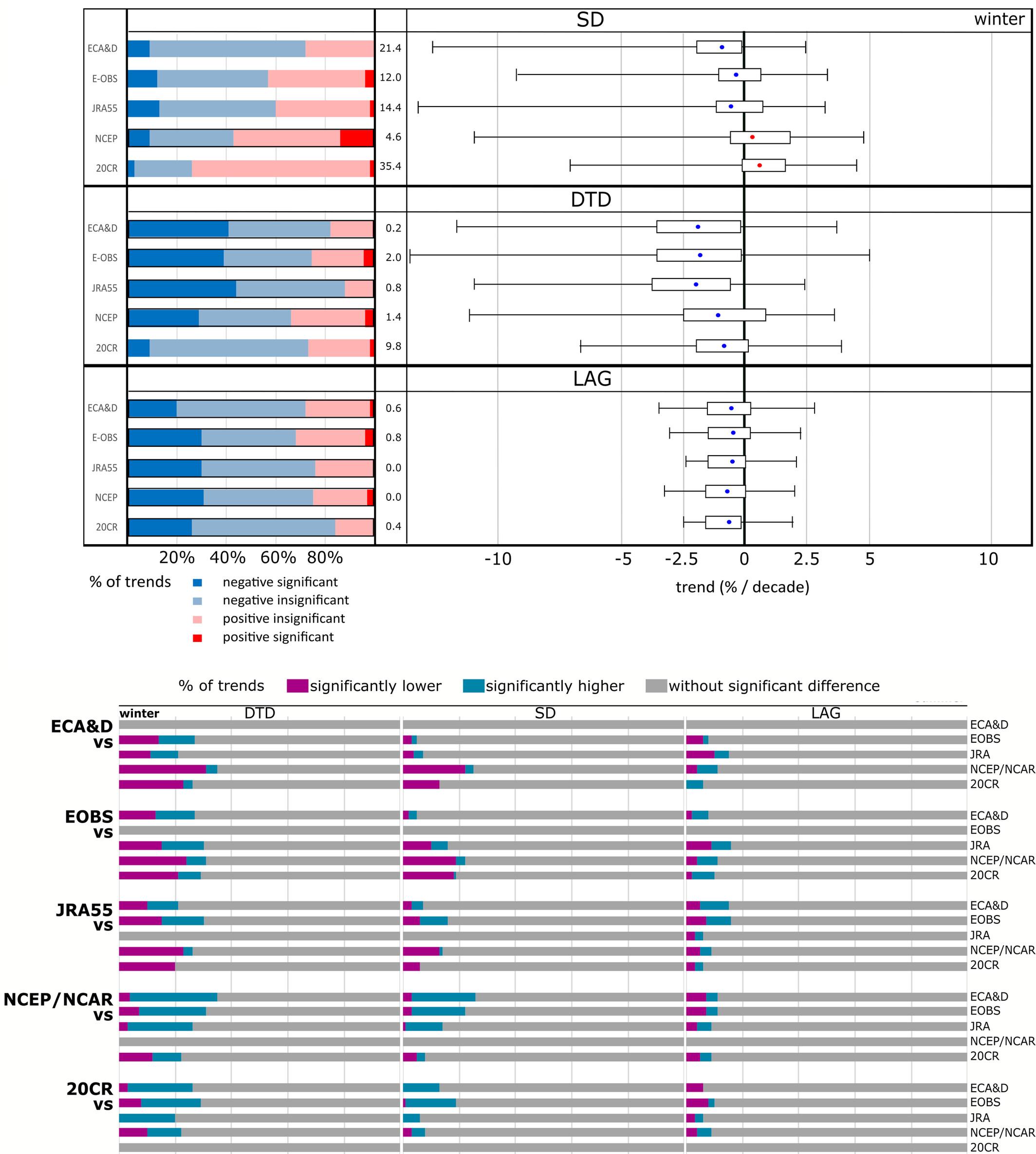 Trends in intraseasonal temperature variability in Europe: Comparison of station data with gridded data and reanalyses