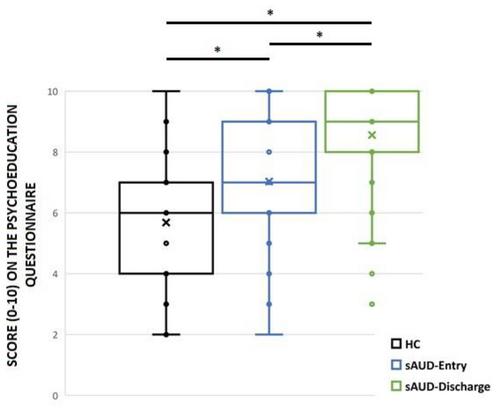 Are we just talking in circles? Impact of psychoeducation on disease knowledge and relapse in severe alcohol use disorder