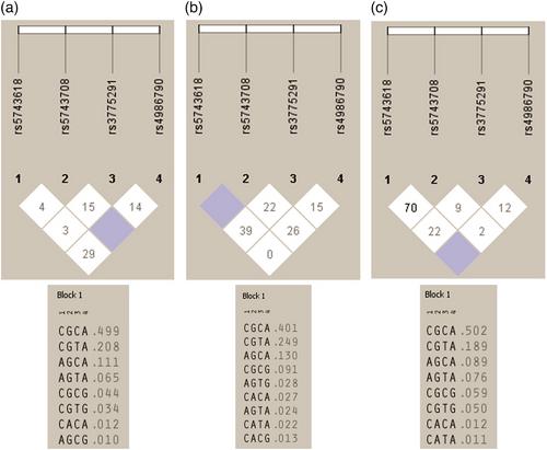 Genetic polymorphisms of TLR1, TLR2, TLR3 and TLR4 in patients with recurrent or severe infections