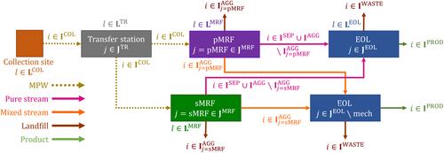 Optimization methods for plastics management supply chain design